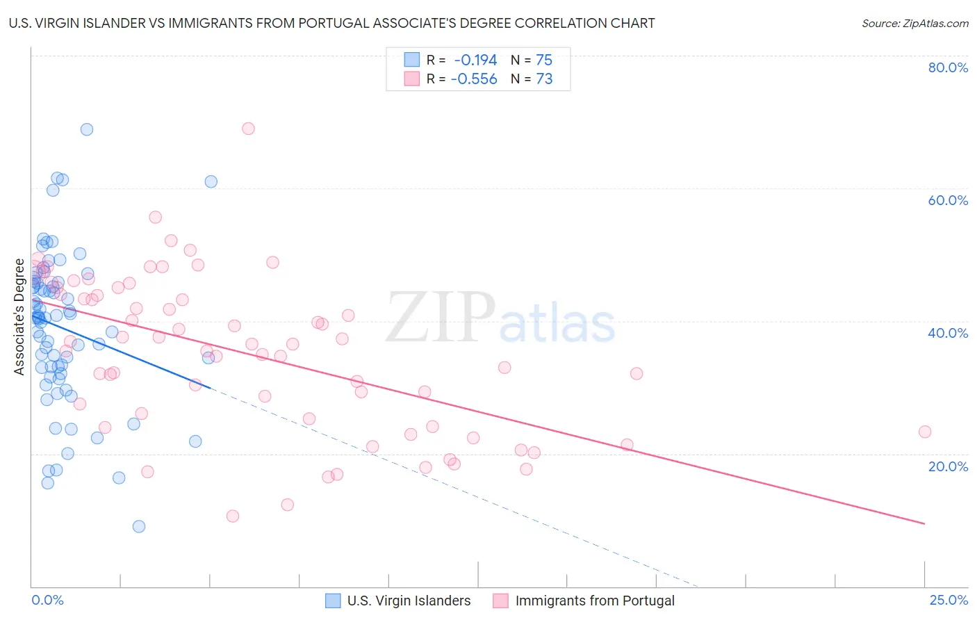 U.S. Virgin Islander vs Immigrants from Portugal Associate's Degree