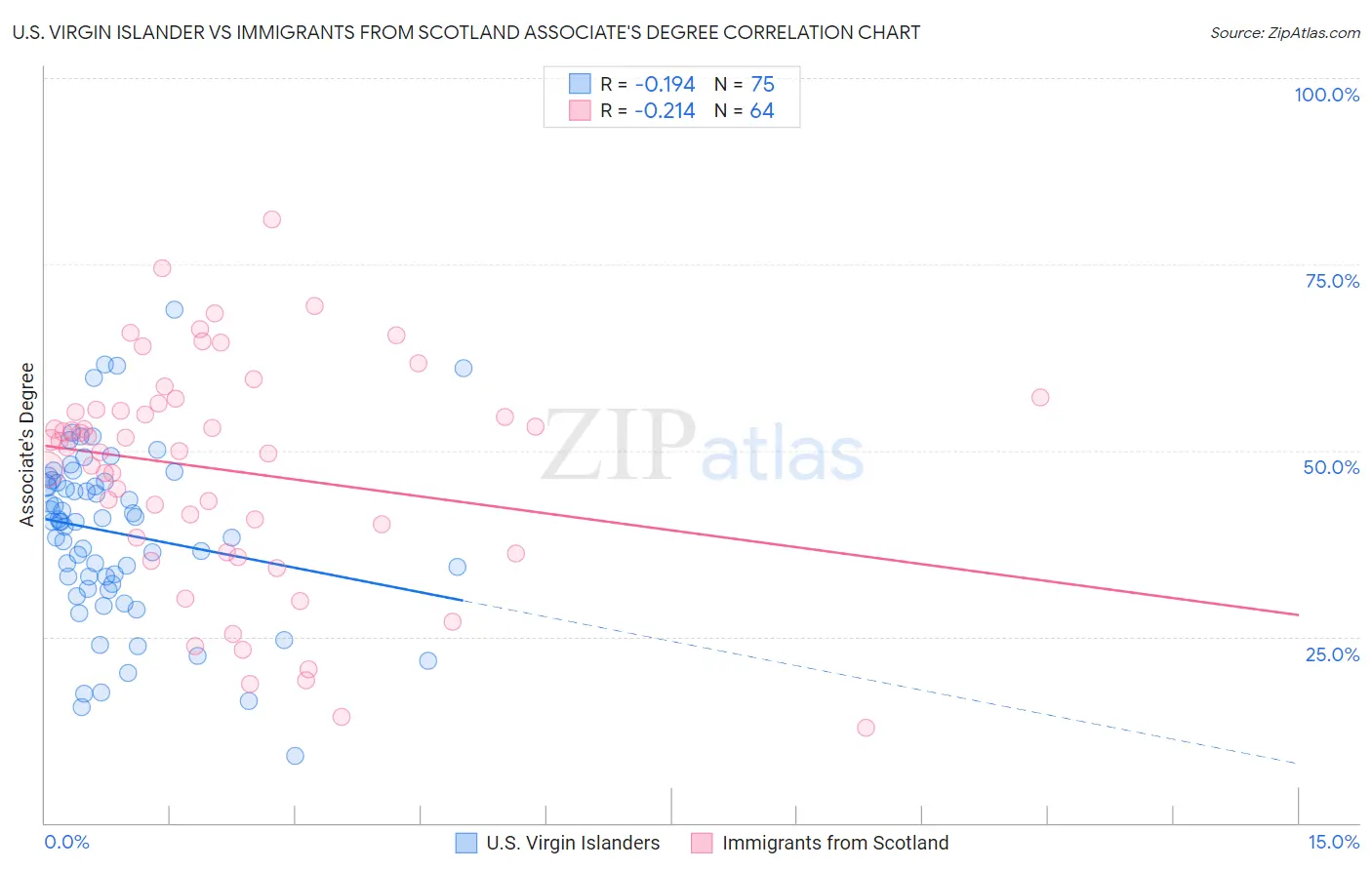 U.S. Virgin Islander vs Immigrants from Scotland Associate's Degree