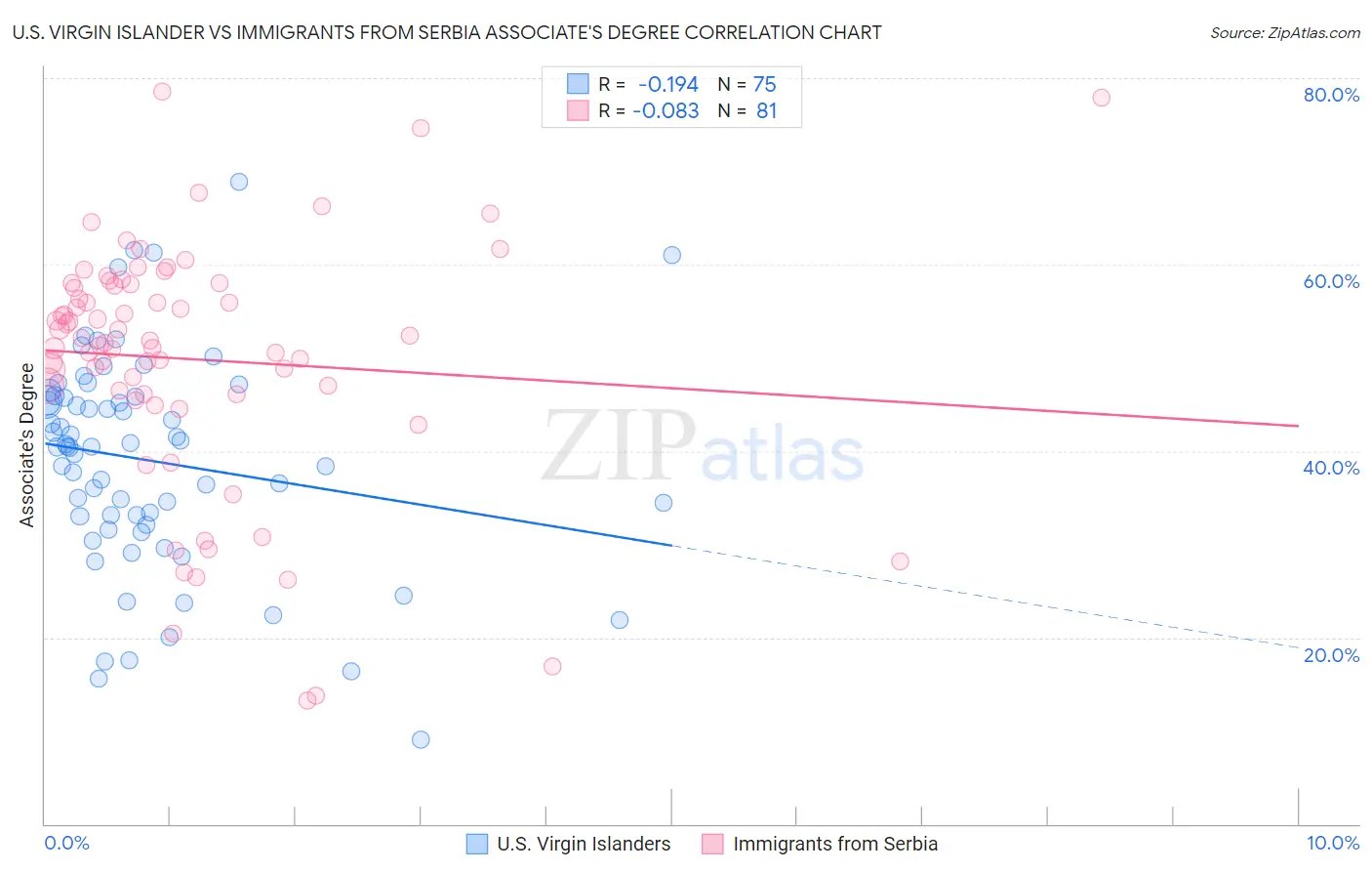 U.S. Virgin Islander vs Immigrants from Serbia Associate's Degree