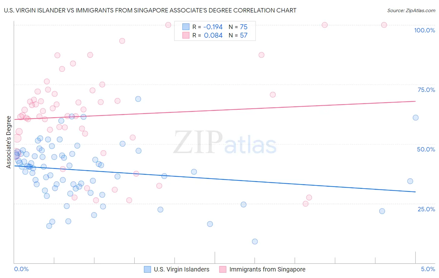U.S. Virgin Islander vs Immigrants from Singapore Associate's Degree