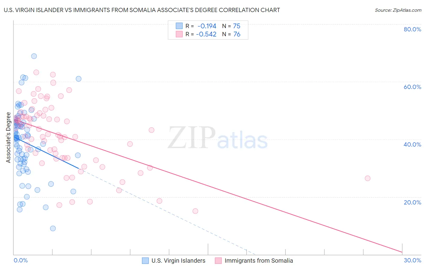 U.S. Virgin Islander vs Immigrants from Somalia Associate's Degree