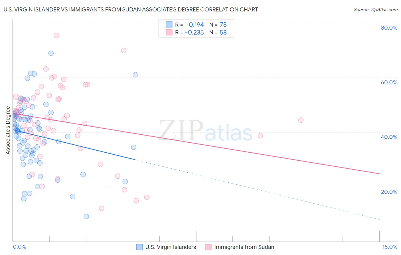 U.S. Virgin Islander vs Immigrants from Sudan Associate's Degree