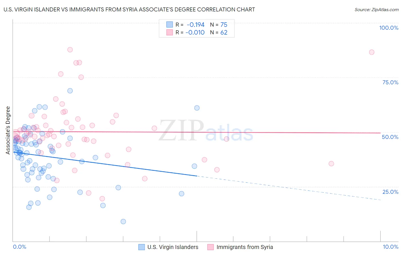 U.S. Virgin Islander vs Immigrants from Syria Associate's Degree