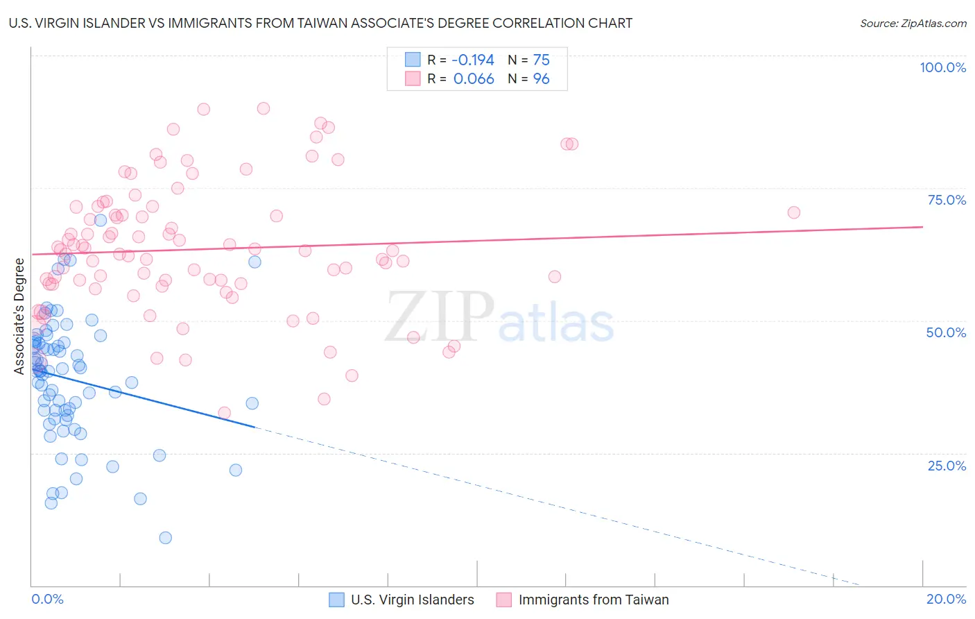 U.S. Virgin Islander vs Immigrants from Taiwan Associate's Degree