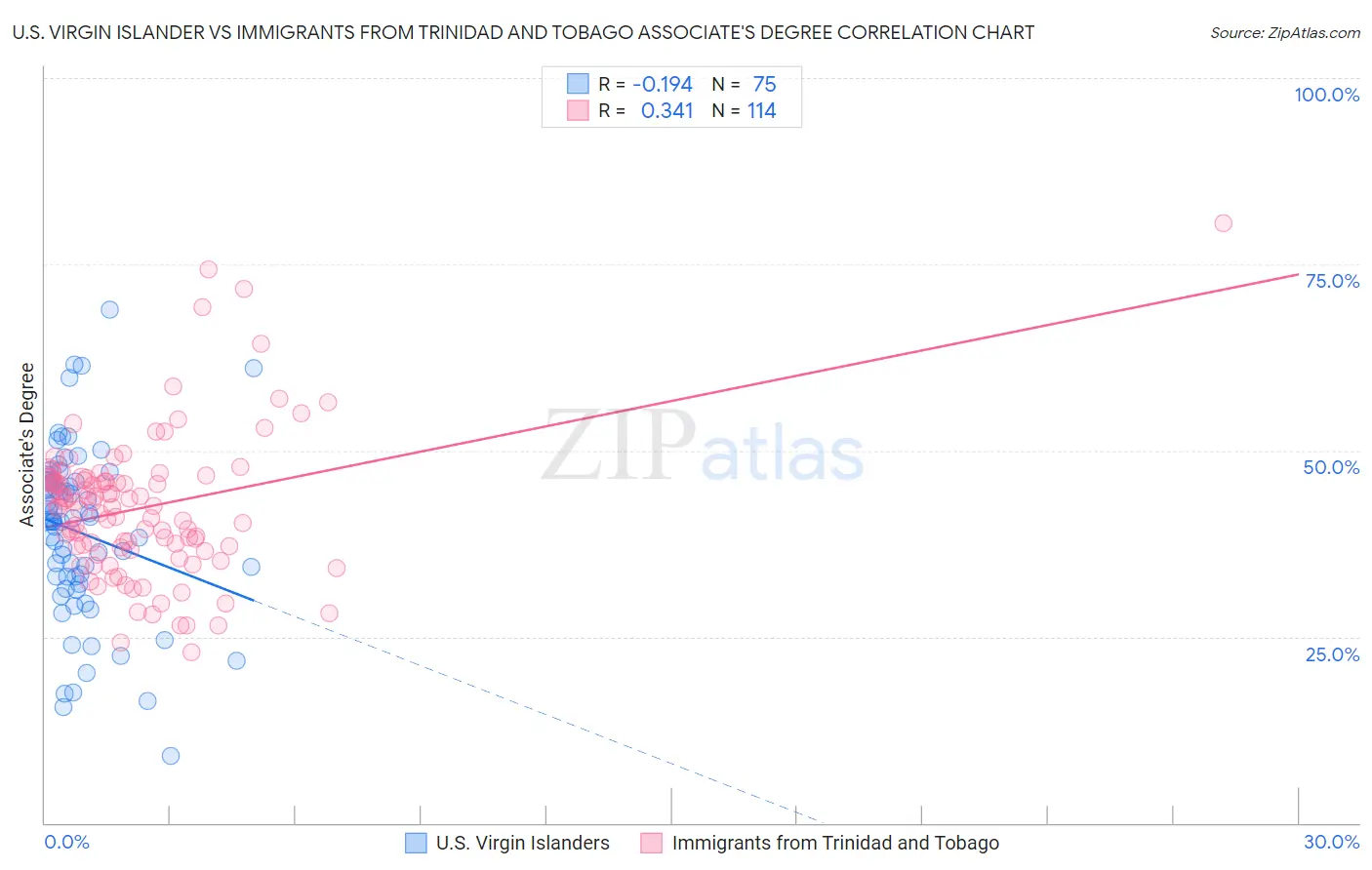 U.S. Virgin Islander vs Immigrants from Trinidad and Tobago Associate's Degree