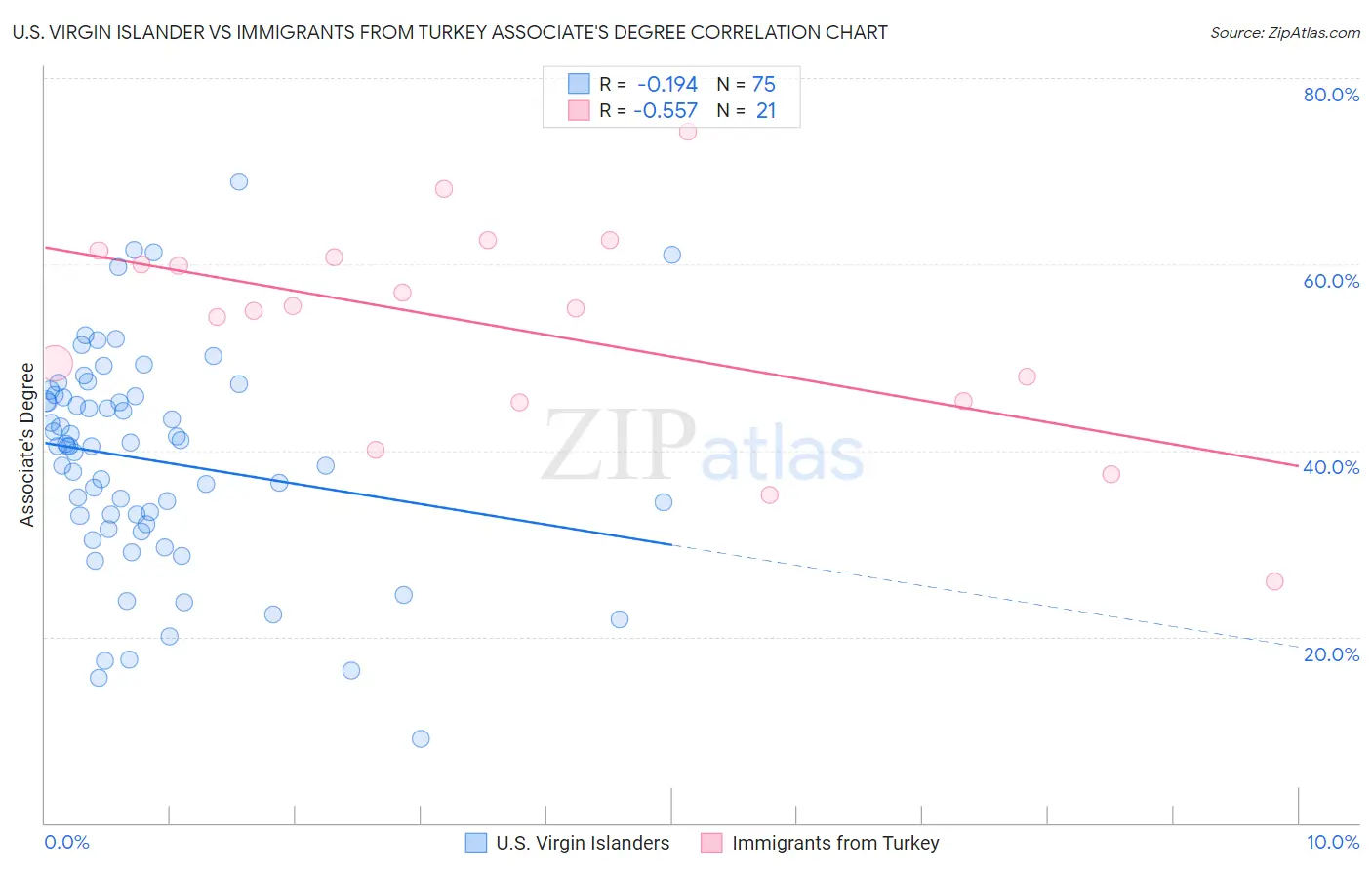 U.S. Virgin Islander vs Immigrants from Turkey Associate's Degree