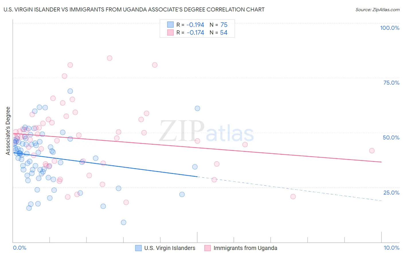U.S. Virgin Islander vs Immigrants from Uganda Associate's Degree