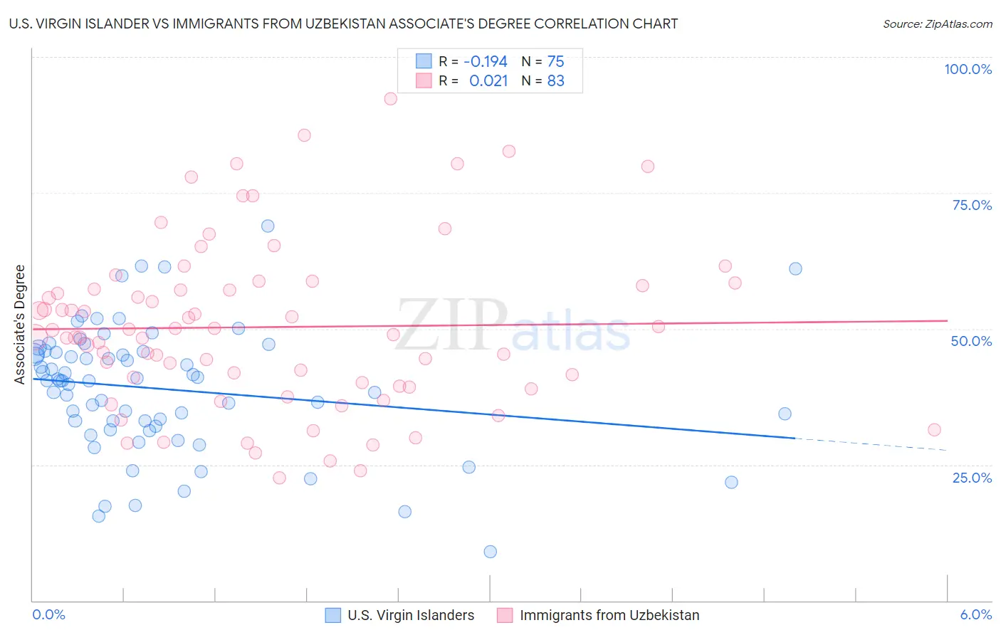 U.S. Virgin Islander vs Immigrants from Uzbekistan Associate's Degree