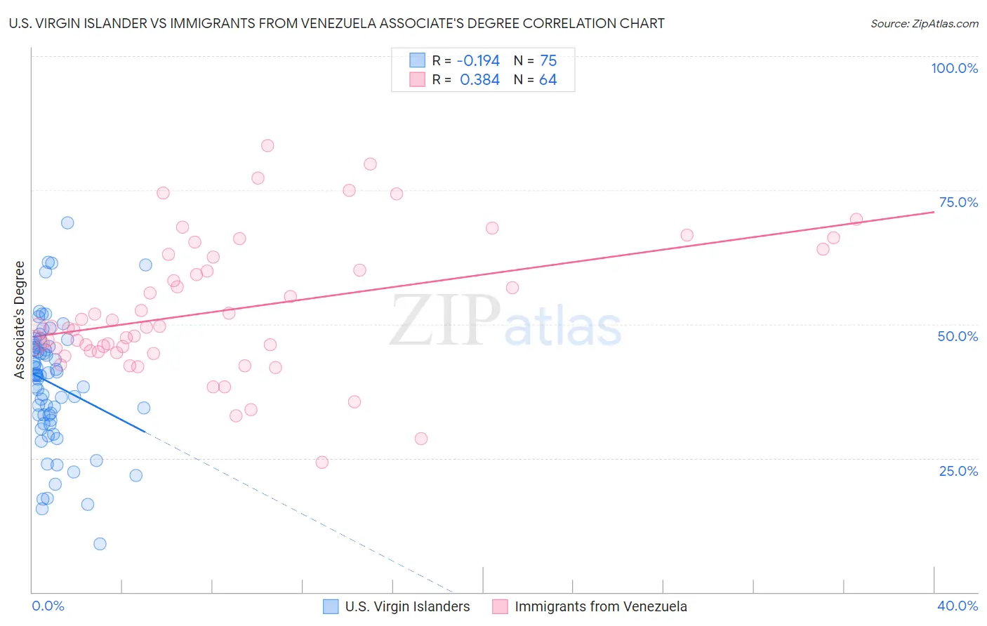 U.S. Virgin Islander vs Immigrants from Venezuela Associate's Degree