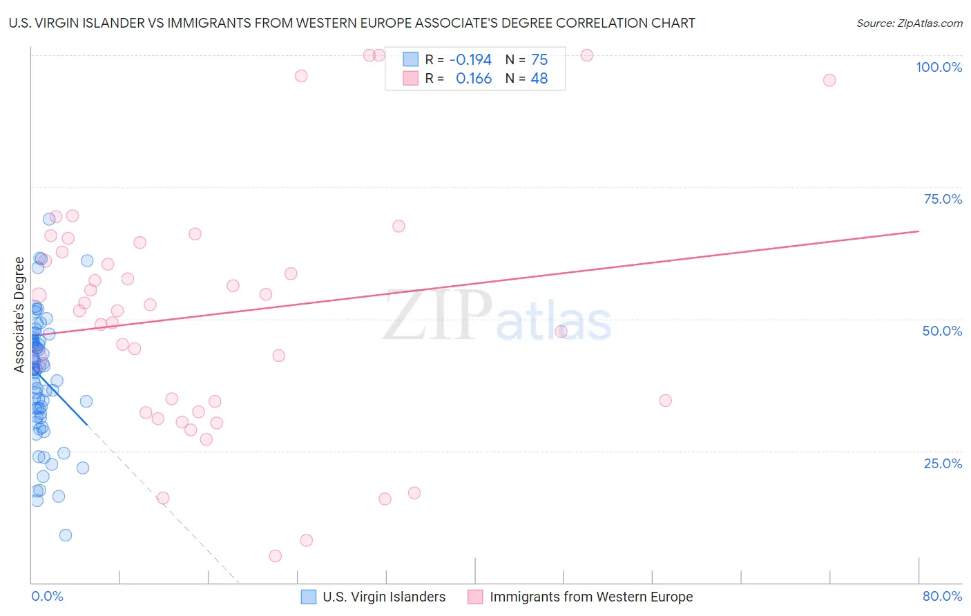 U.S. Virgin Islander vs Immigrants from Western Europe Associate's Degree