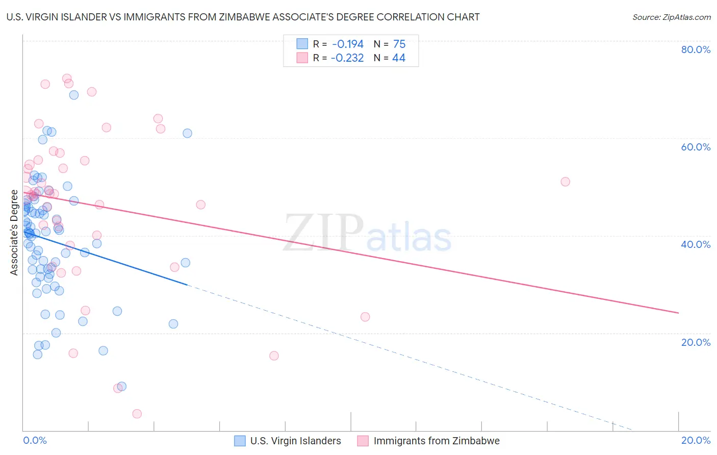 U.S. Virgin Islander vs Immigrants from Zimbabwe Associate's Degree