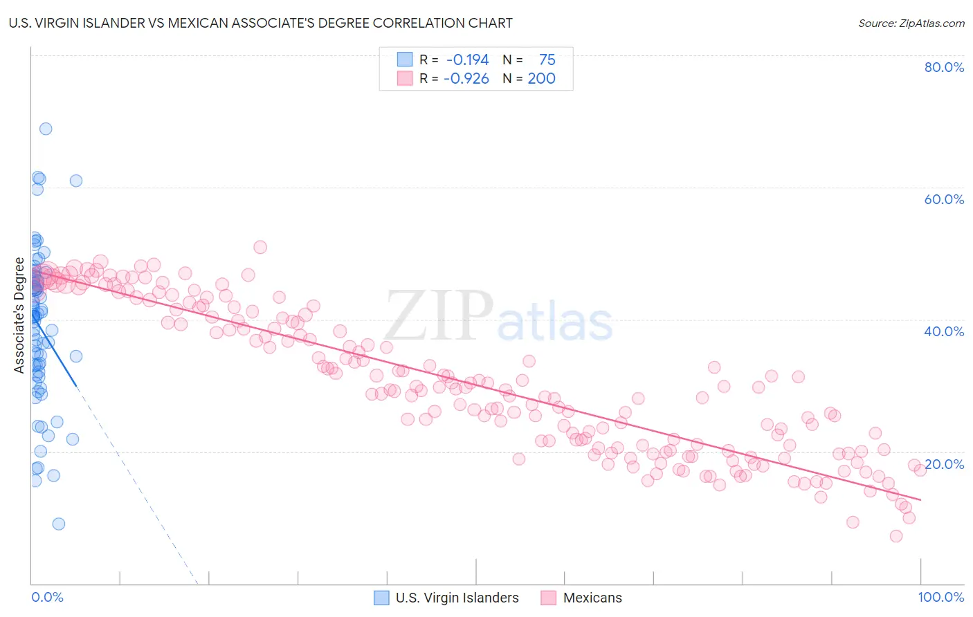 U.S. Virgin Islander vs Mexican Associate's Degree