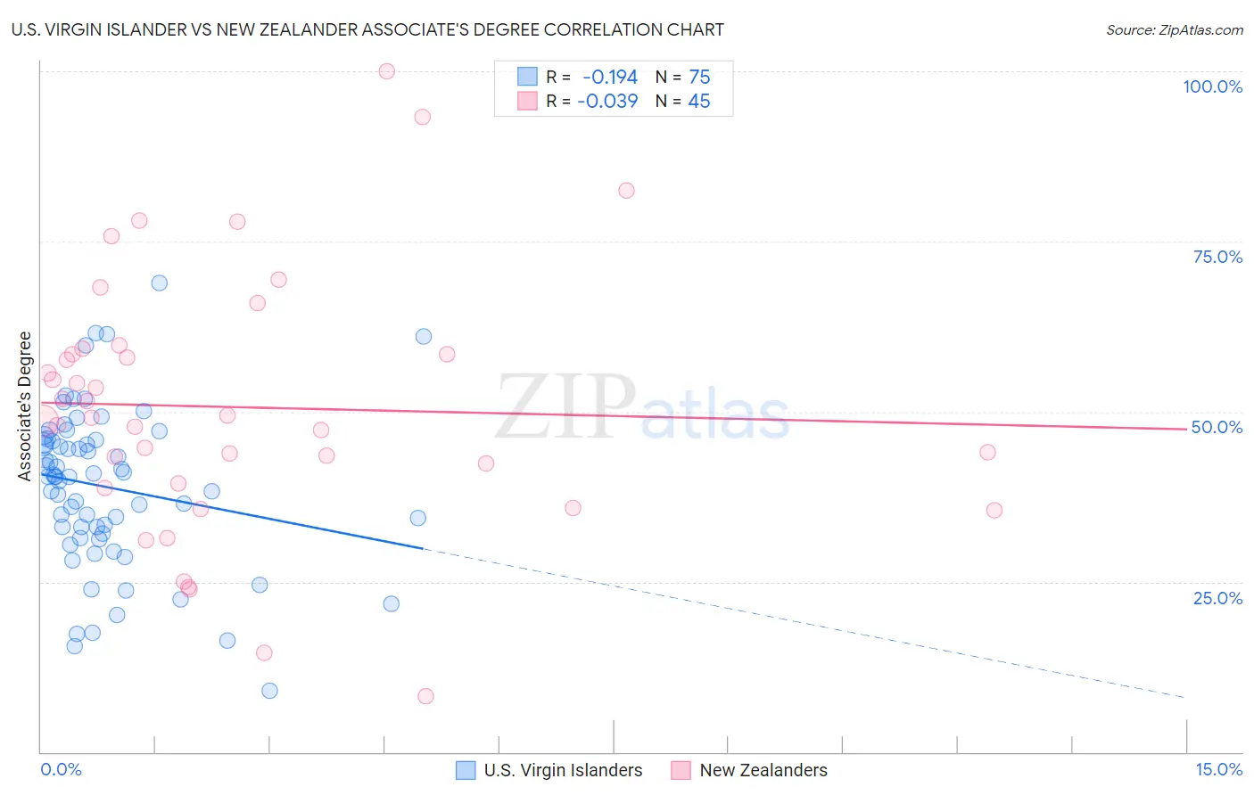 U.S. Virgin Islander vs New Zealander Associate's Degree