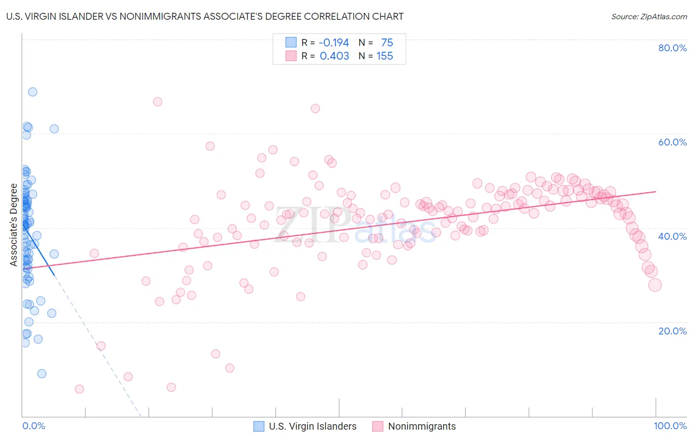 U.S. Virgin Islander vs Nonimmigrants Associate's Degree