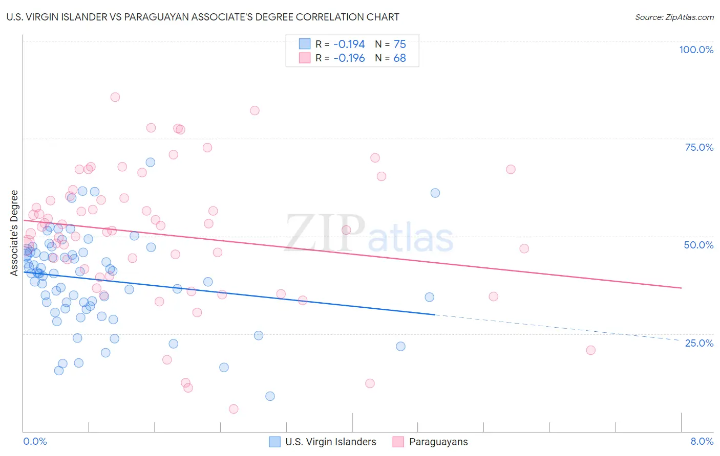 U.S. Virgin Islander vs Paraguayan Associate's Degree
