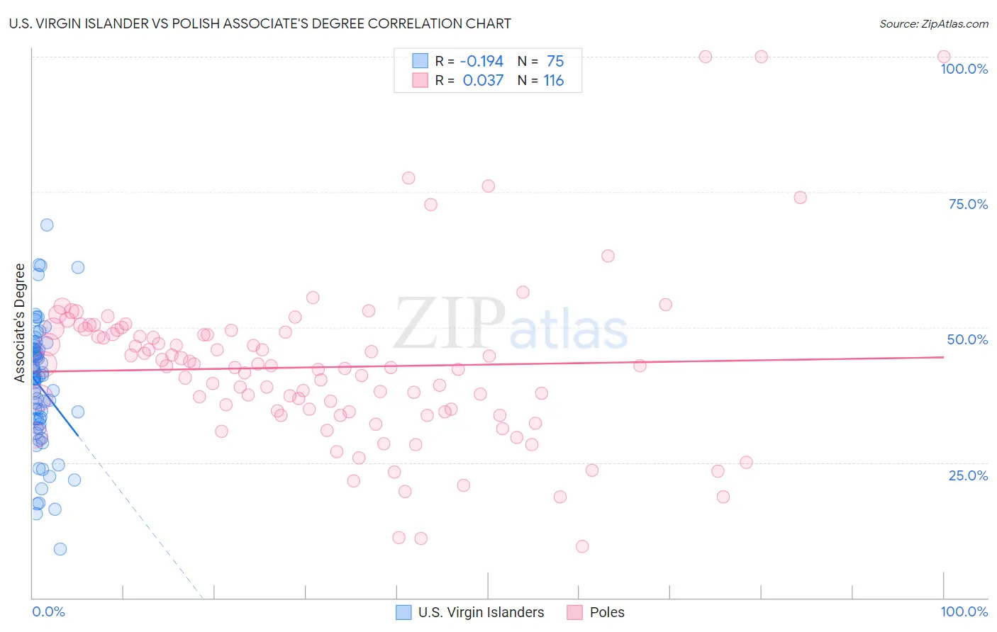 U.S. Virgin Islander vs Polish Associate's Degree