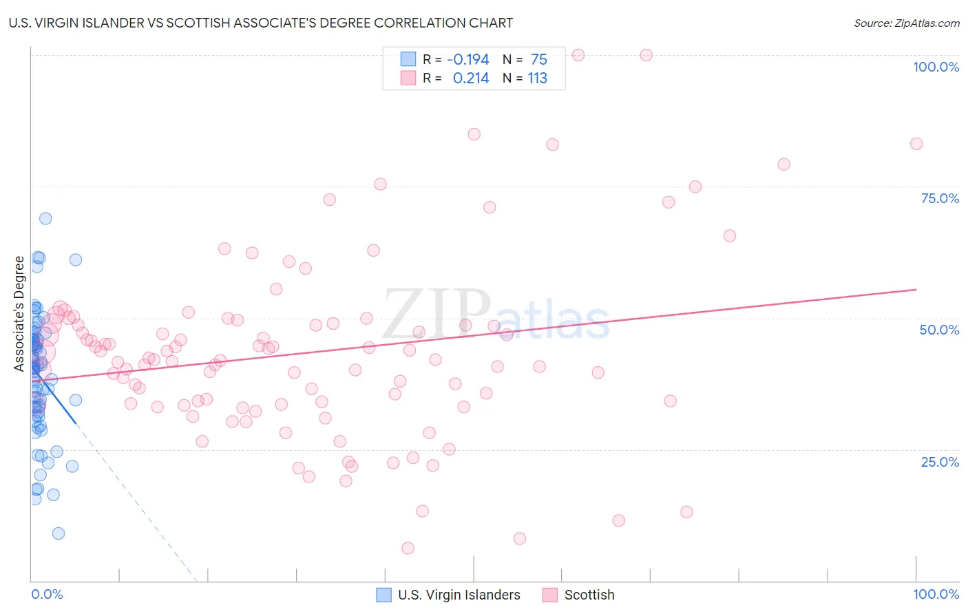 U.S. Virgin Islander vs Scottish Associate's Degree
