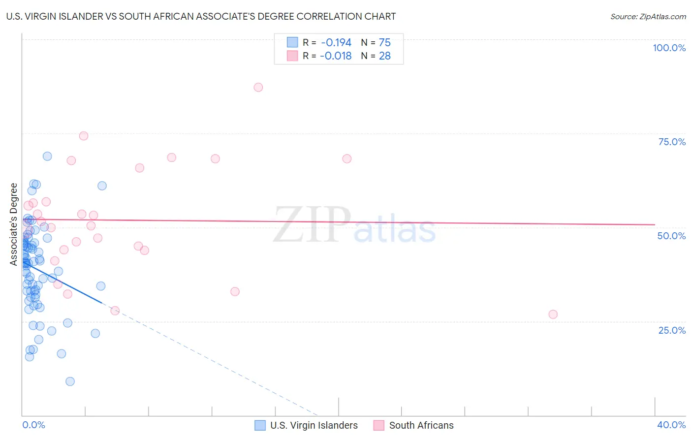 U.S. Virgin Islander vs South African Associate's Degree