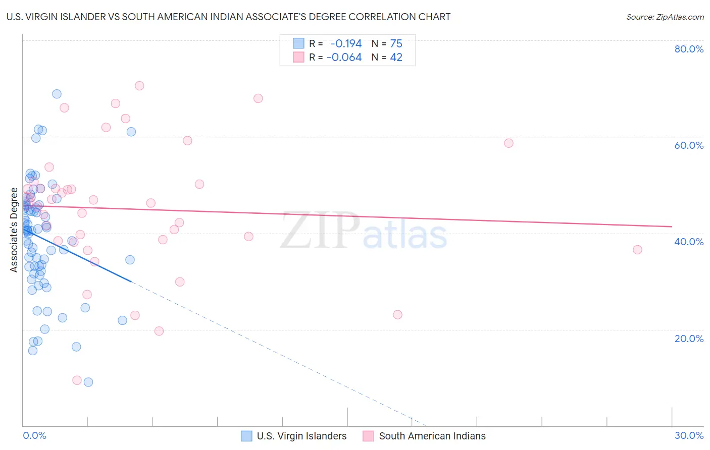 U.S. Virgin Islander vs South American Indian Associate's Degree