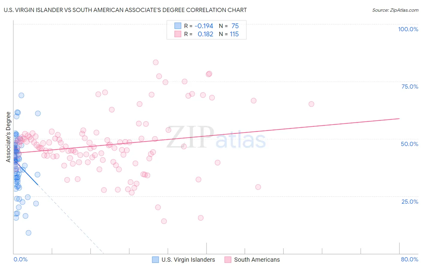 U.S. Virgin Islander vs South American Associate's Degree