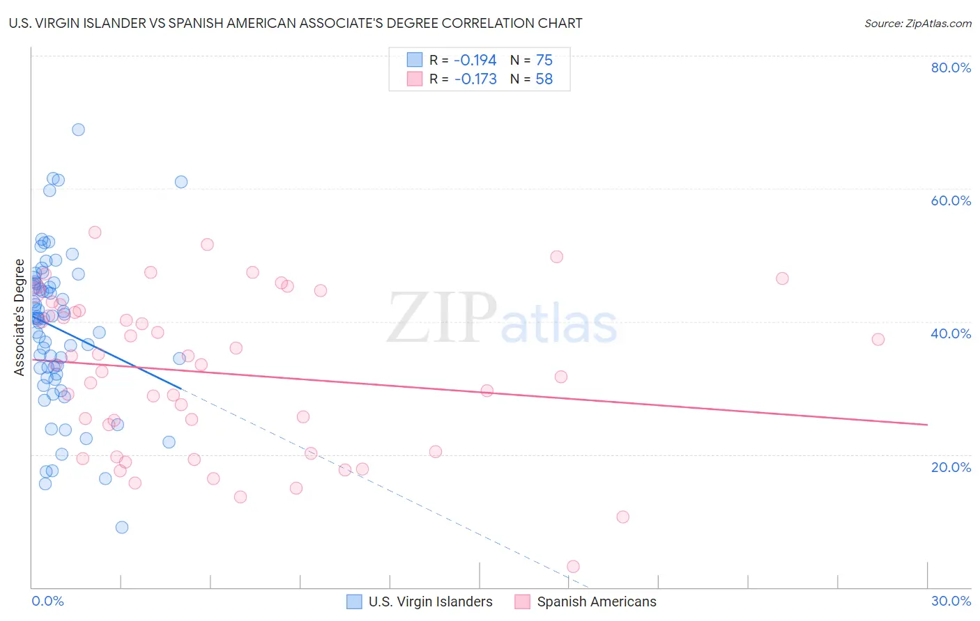U.S. Virgin Islander vs Spanish American Associate's Degree