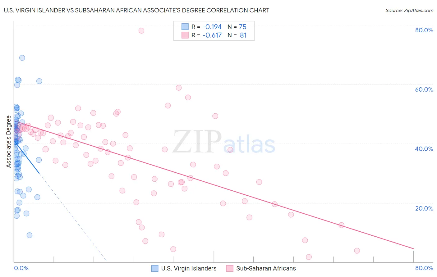 U.S. Virgin Islander vs Subsaharan African Associate's Degree