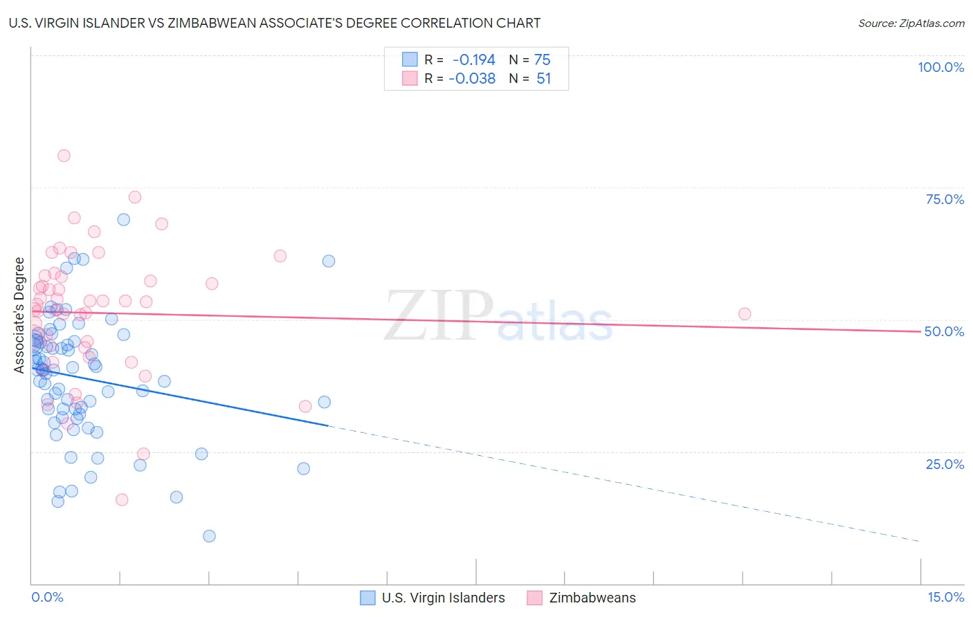 U.S. Virgin Islander vs Zimbabwean Associate's Degree