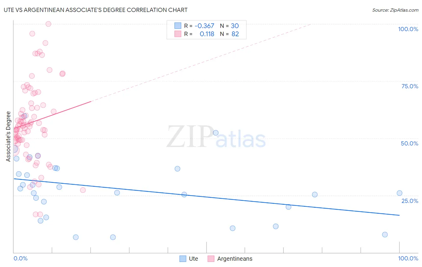 Ute vs Argentinean Associate's Degree