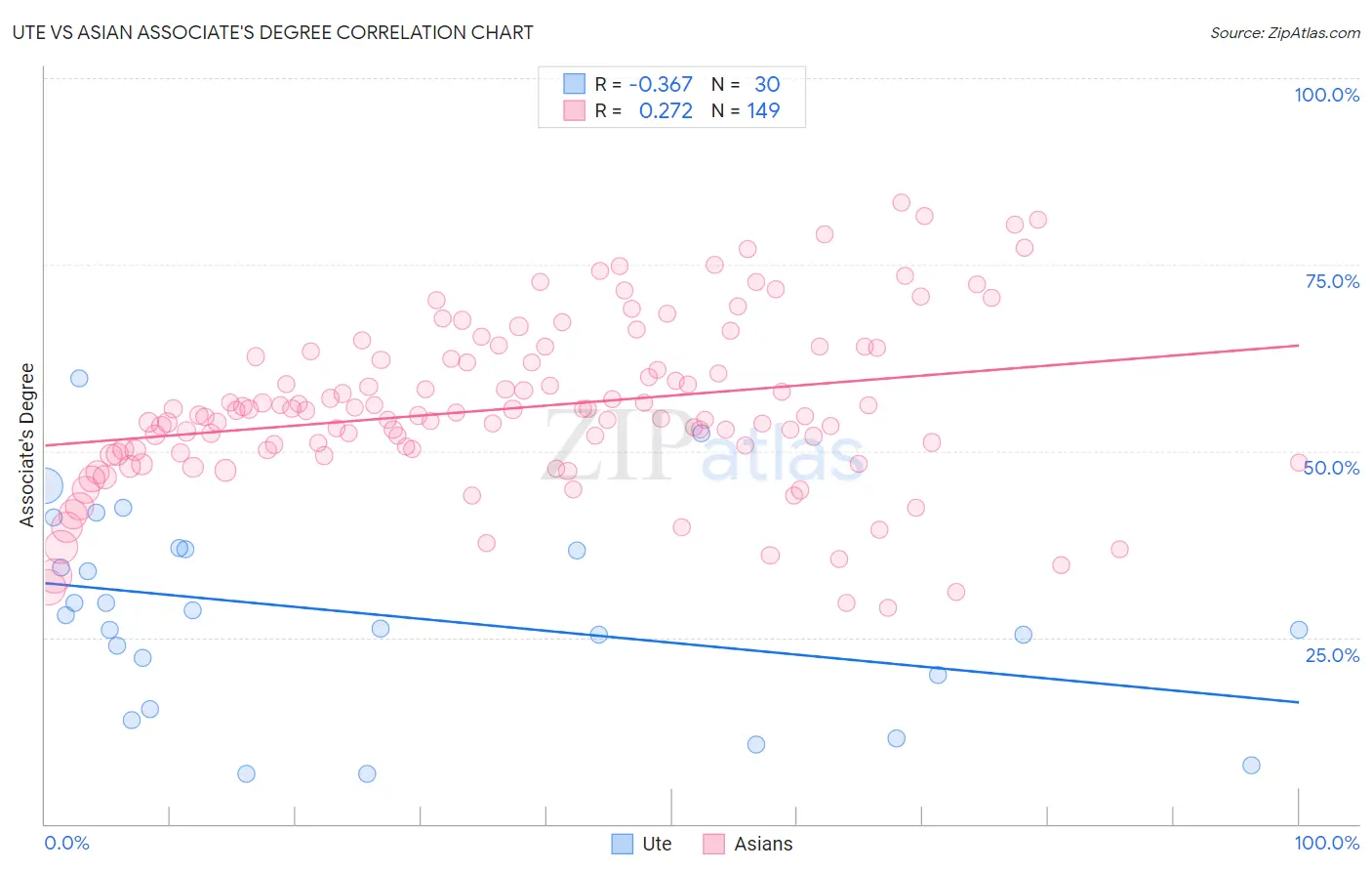 Ute vs Asian Associate's Degree