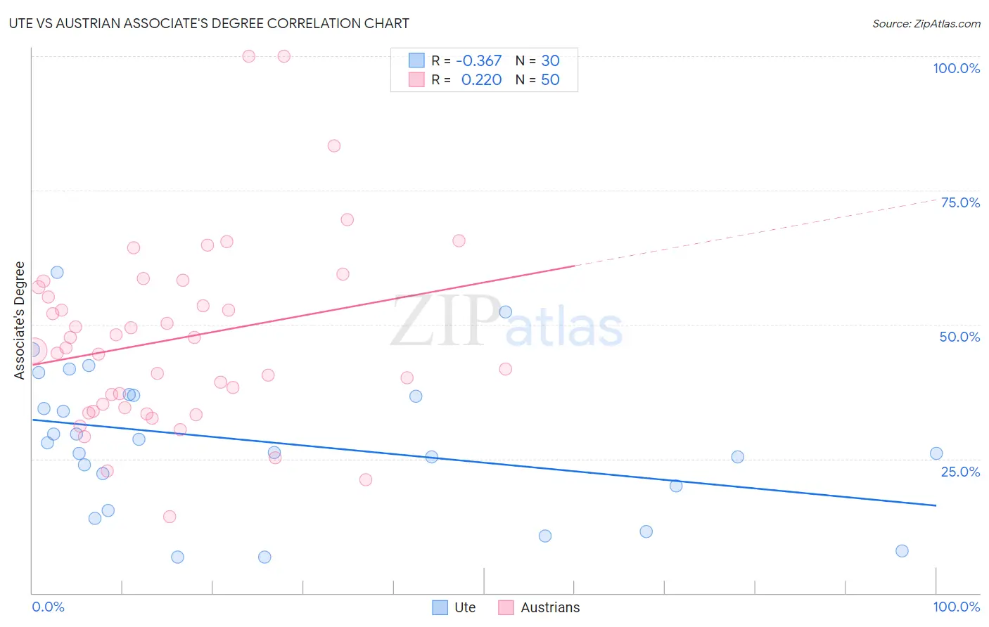 Ute vs Austrian Associate's Degree