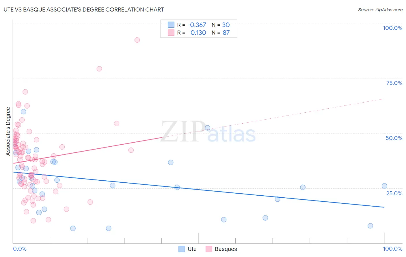 Ute vs Basque Associate's Degree