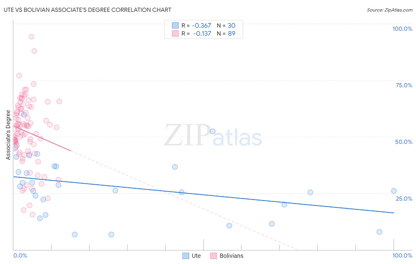 Ute vs Bolivian Associate's Degree