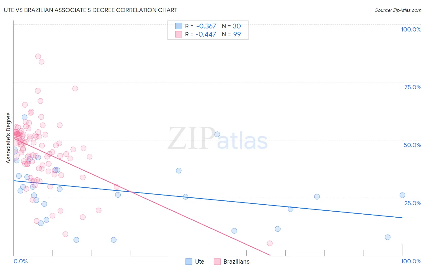 Ute vs Brazilian Associate's Degree