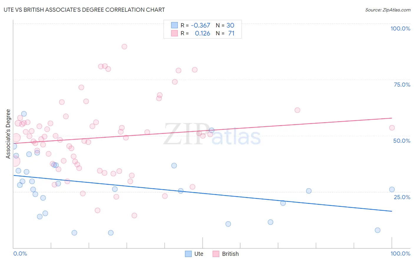 Ute vs British Associate's Degree