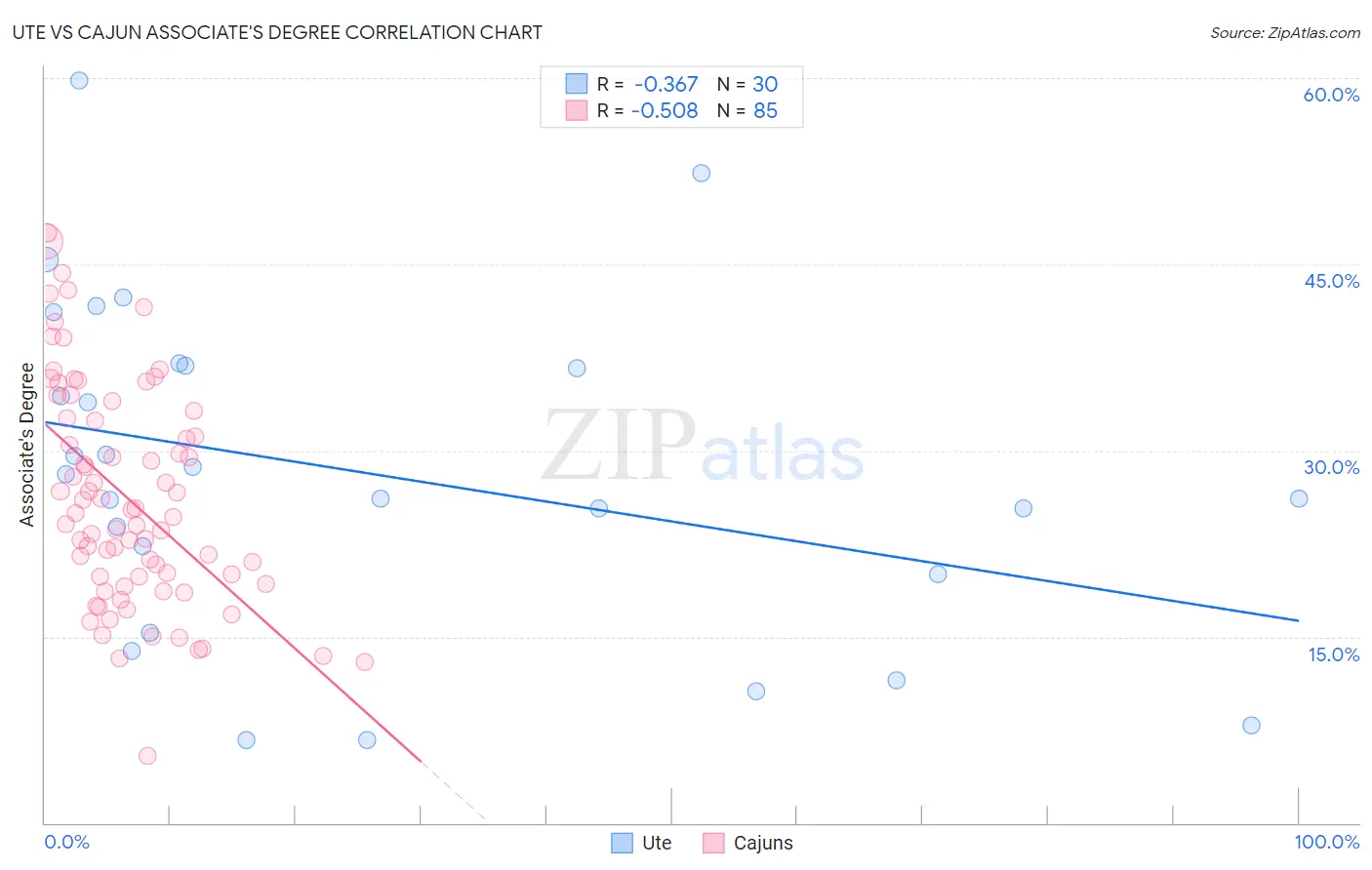 Ute vs Cajun Associate's Degree