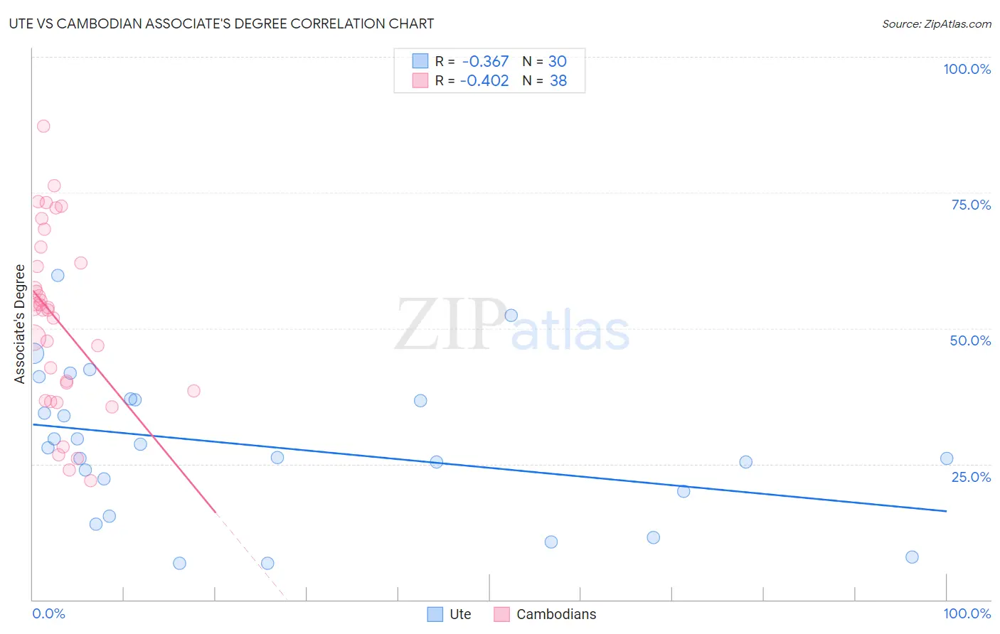 Ute vs Cambodian Associate's Degree