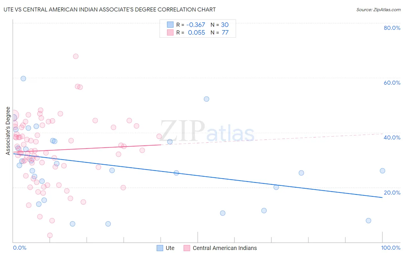 Ute vs Central American Indian Associate's Degree