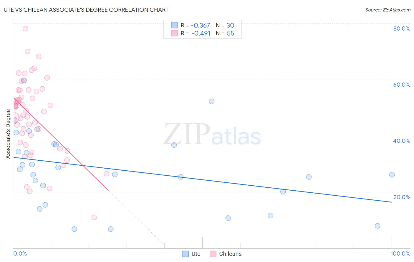 Ute vs Chilean Associate's Degree