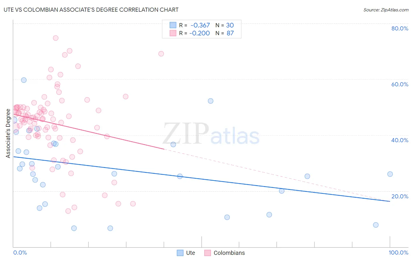 Ute vs Colombian Associate's Degree