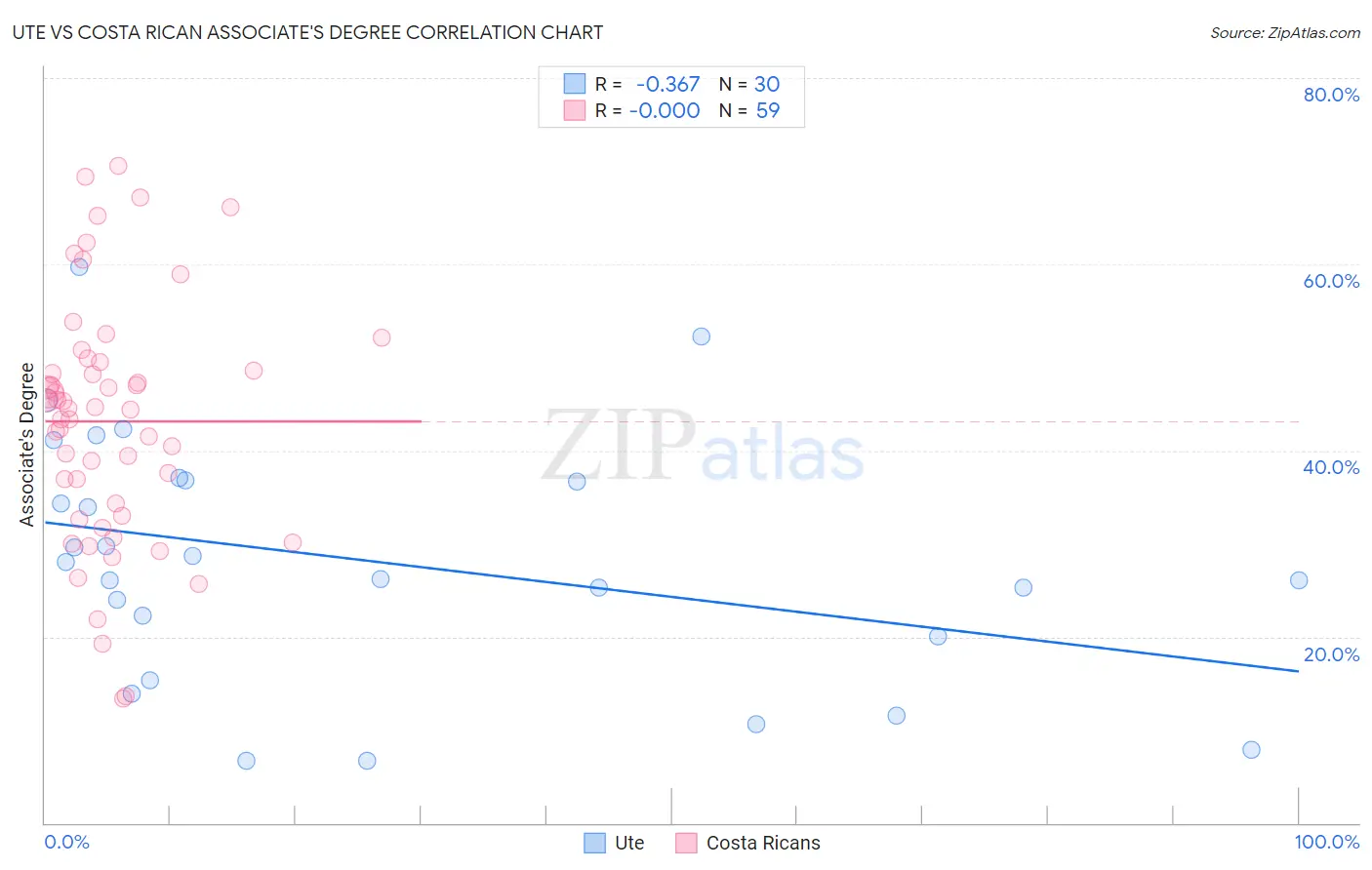 Ute vs Costa Rican Associate's Degree