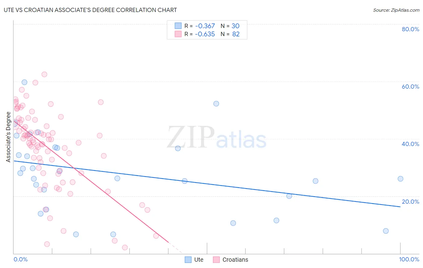 Ute vs Croatian Associate's Degree