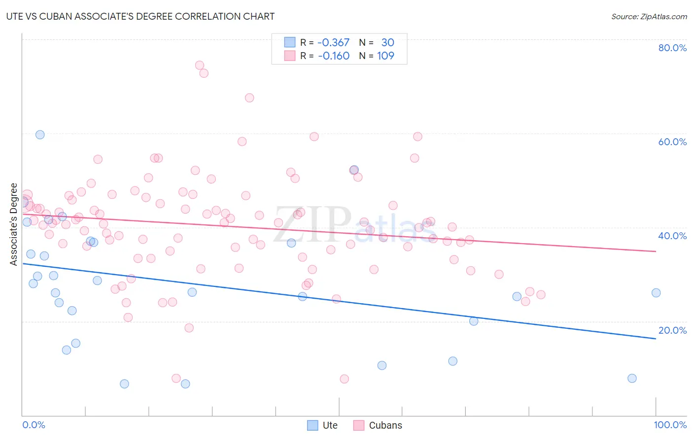 Ute vs Cuban Associate's Degree