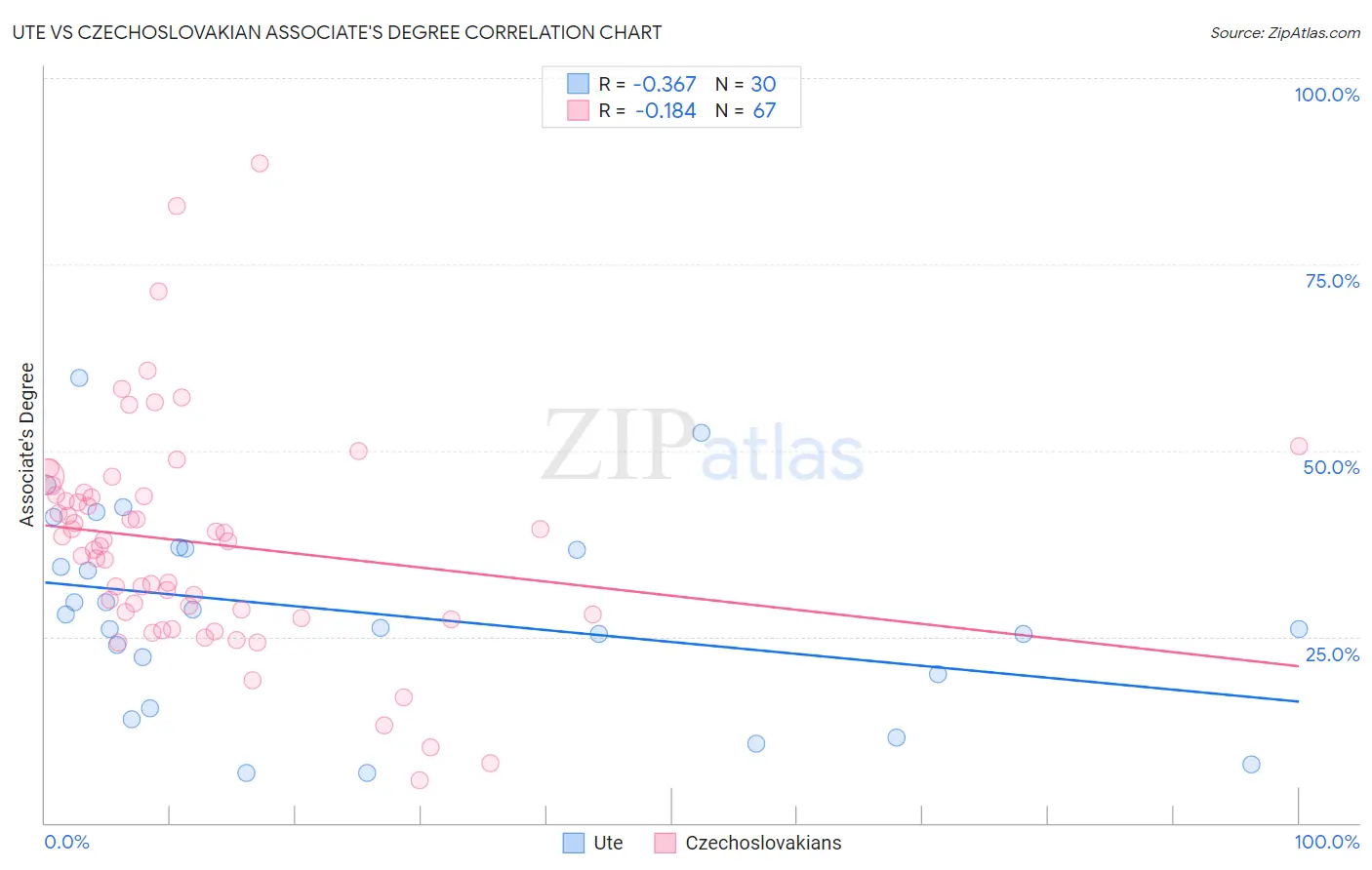 Ute vs Czechoslovakian Associate's Degree