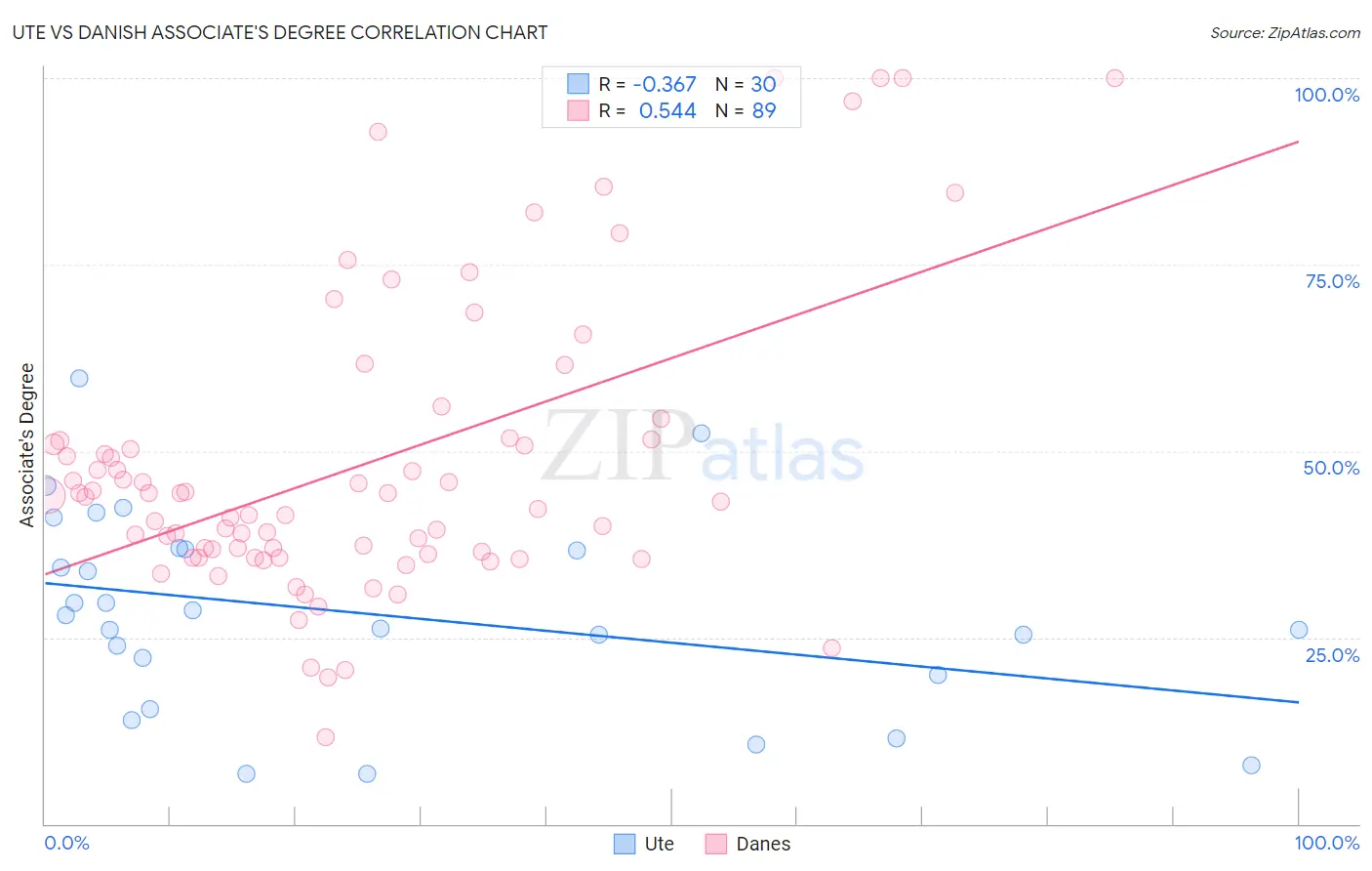 Ute vs Danish Associate's Degree