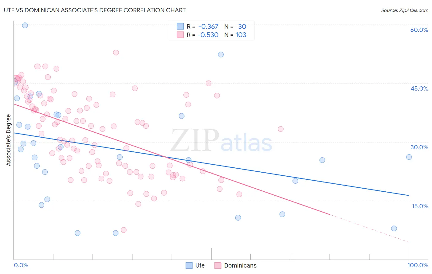 Ute vs Dominican Associate's Degree