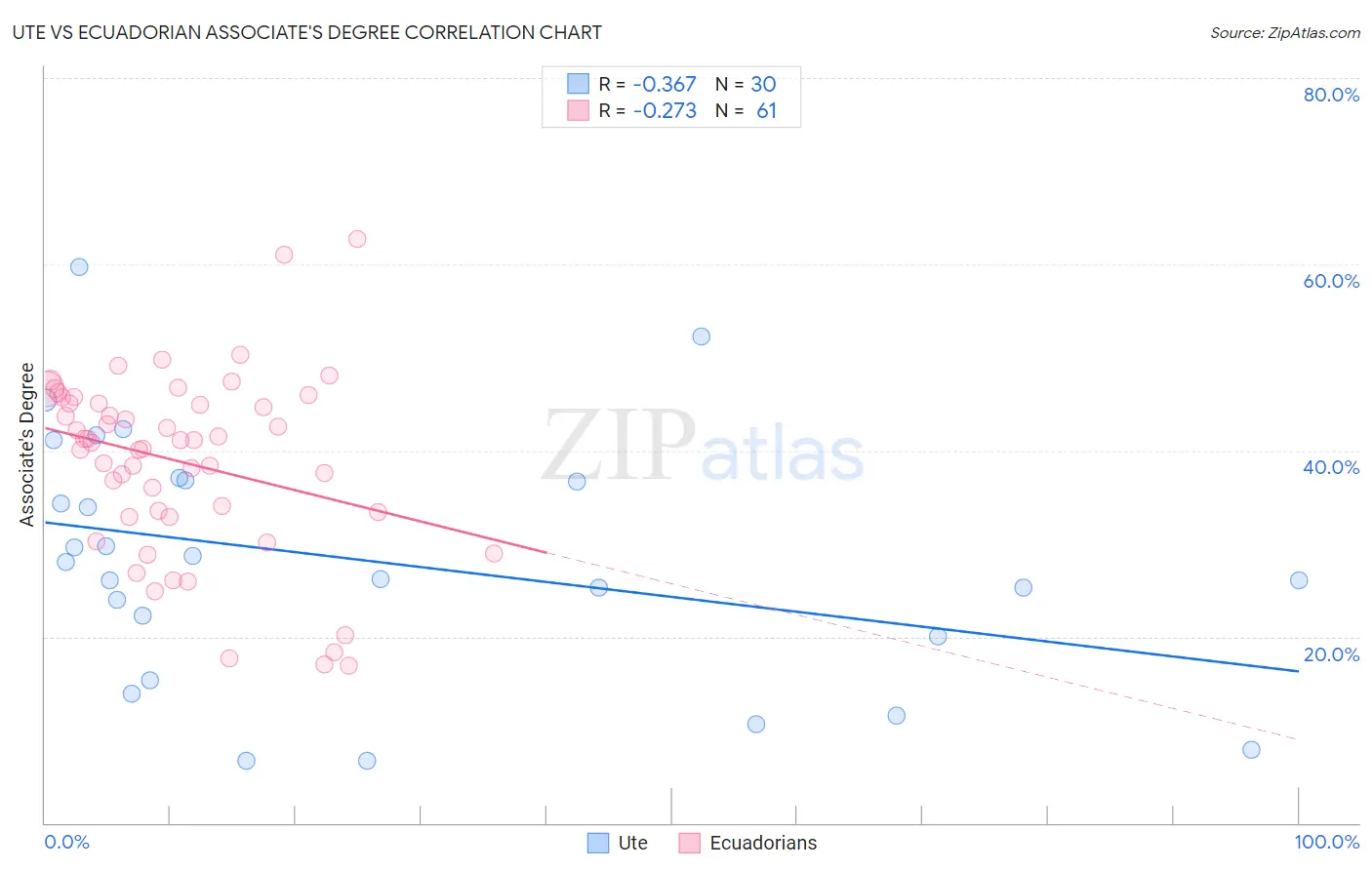 Ute vs Ecuadorian Associate's Degree