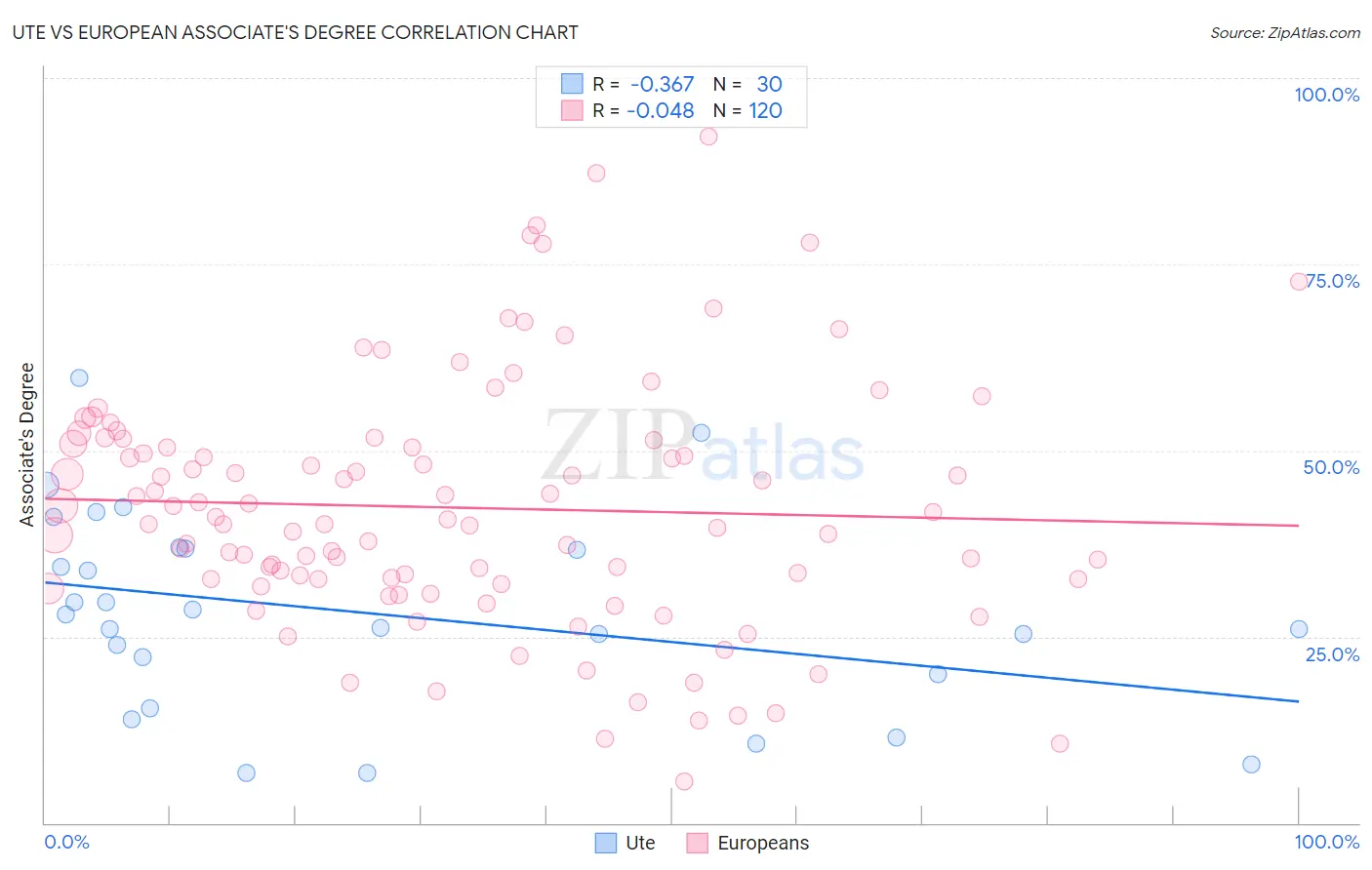 Ute vs European Associate's Degree