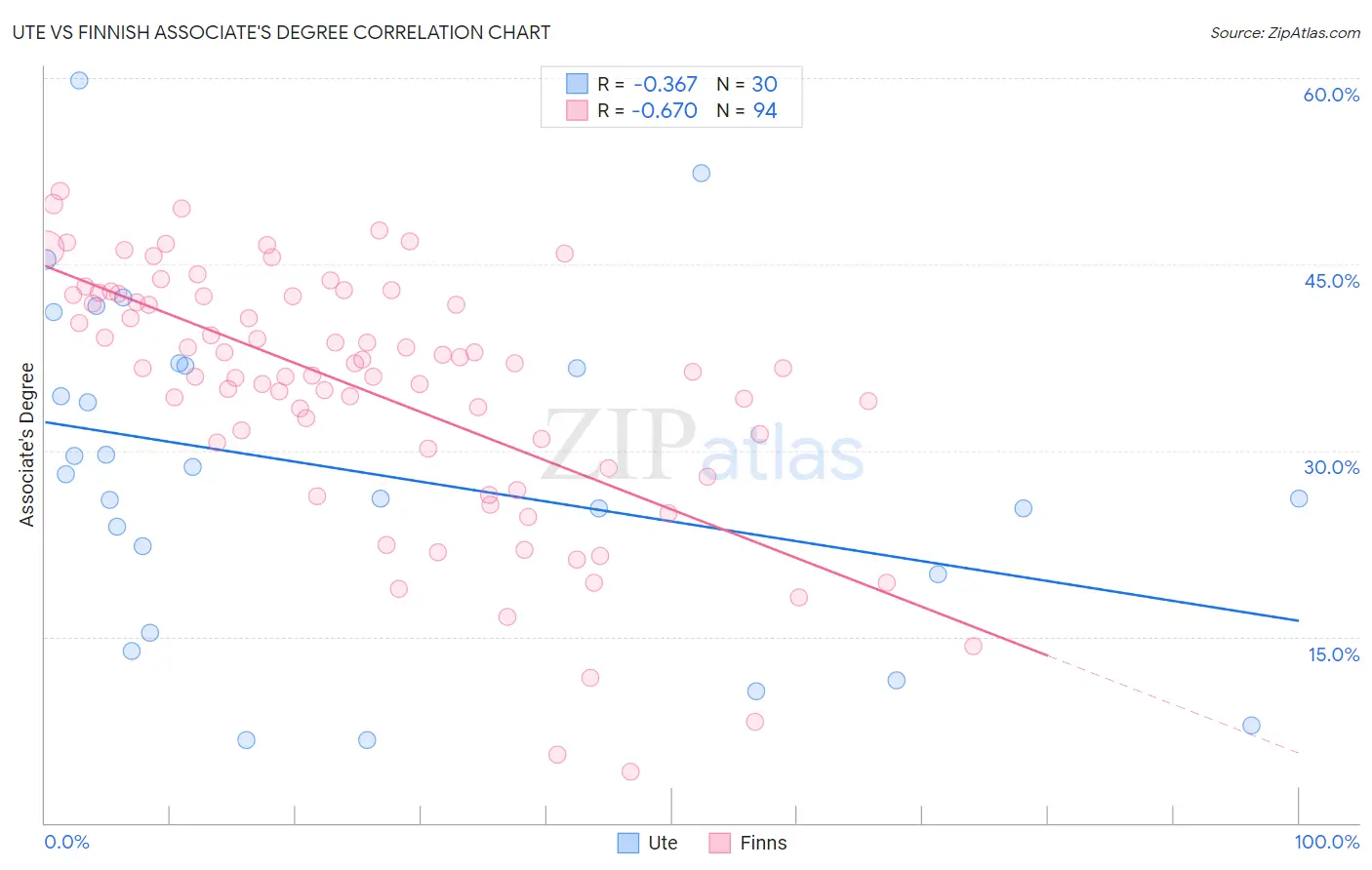 Ute vs Finnish Associate's Degree