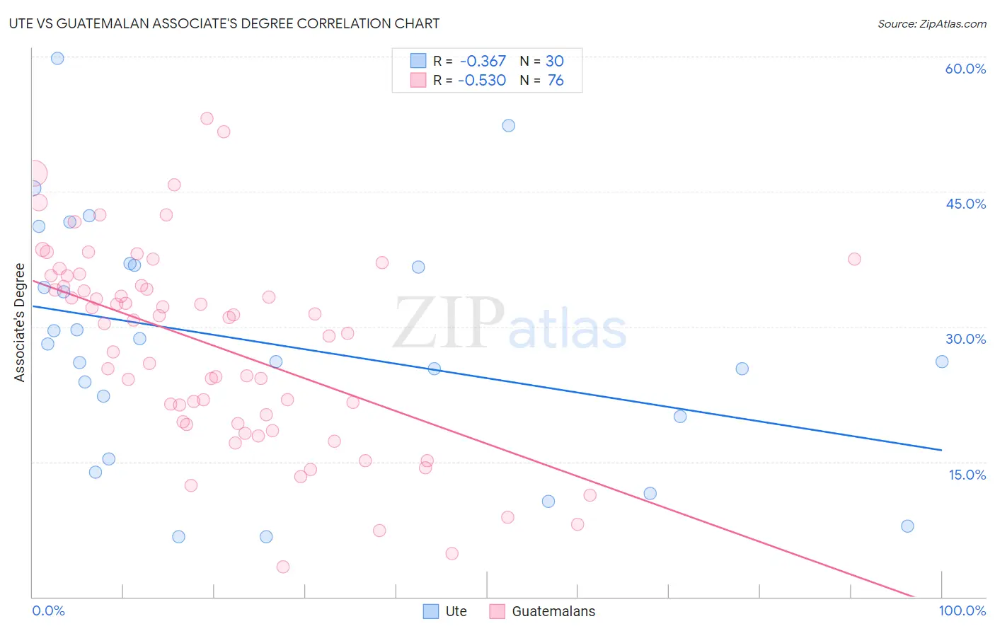 Ute vs Guatemalan Associate's Degree