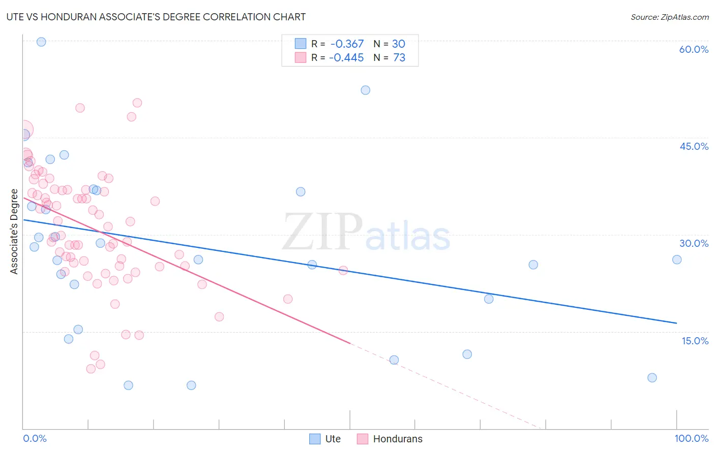 Ute vs Honduran Associate's Degree